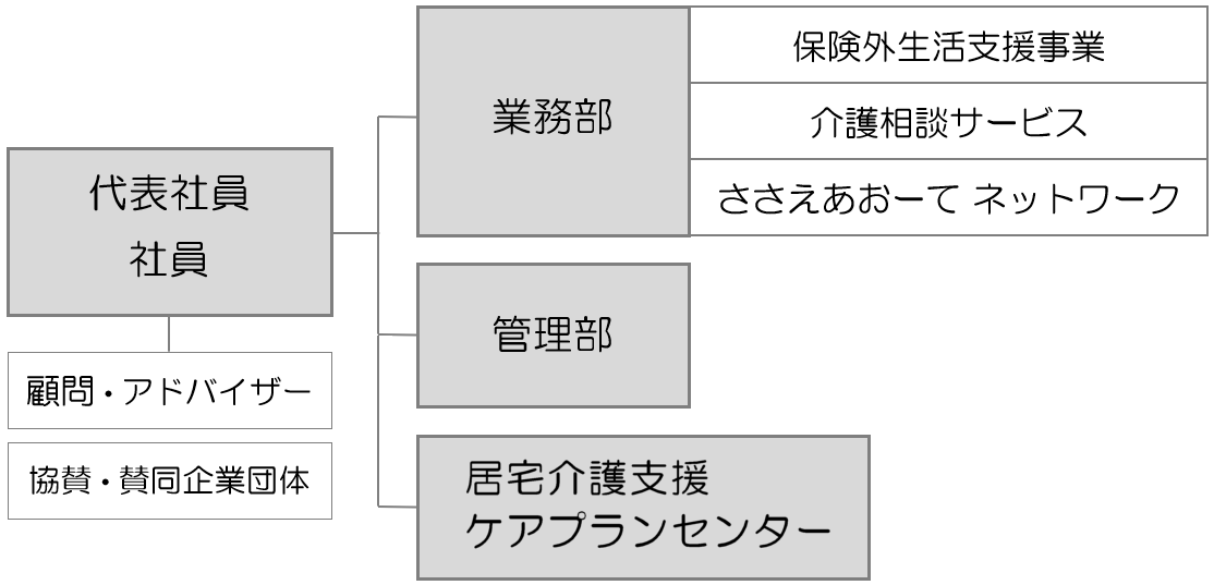 アクティブシニア長岡：組織体制